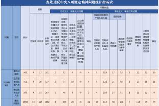 手感不佳！库兹马22中7&三分13中3得到17分7板2帽